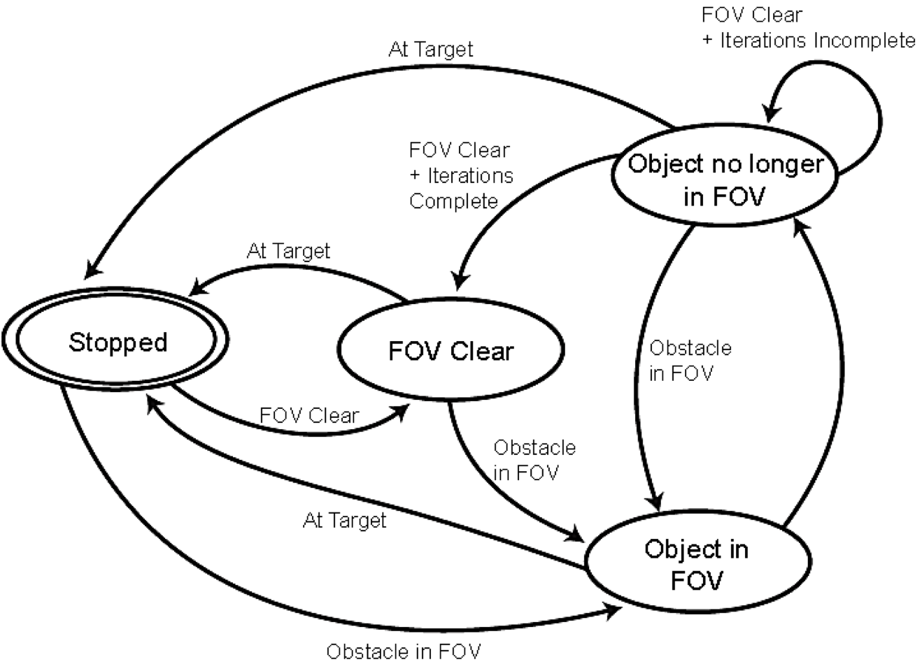 The Human Aware Autonomous Mobile Robot - Finite State Machine.png